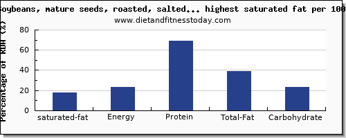 saturated fat and nutrition facts in soy products per 100g